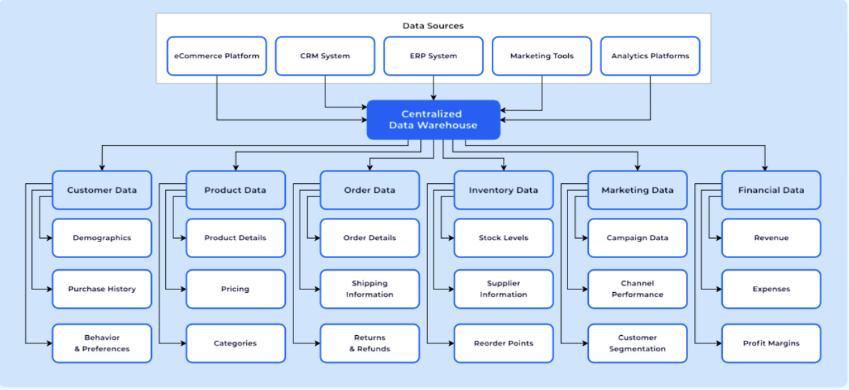 Automated Data Extraction and Management: The Future of eCommerce Strategies